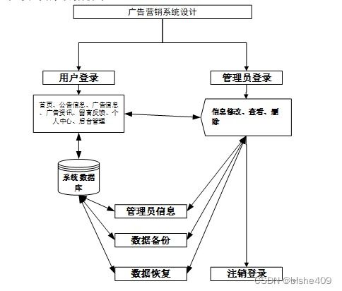 附源碼 計算機畢業設計ssm 廣告營銷系統設計